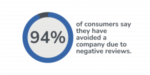 94% of consumers have avoided a company due to negative reviews