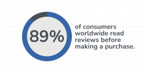89% of consumers worldwide read review before making a purchase