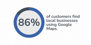 86% of customers find local businesses using google maps