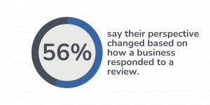 56% say their perspective changed based on how a business responded to a review