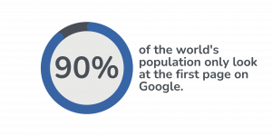 90% of the world's population only look at the first page on Google