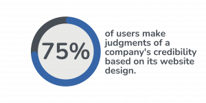 75% of users make judgments of a company's credibility based on its website design