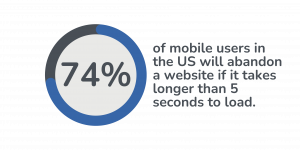 74% of mobile users will abandon a website if it takes longer than 5 seconds to load.