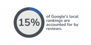 15% of Google's local ranking are accounted for by reviews.