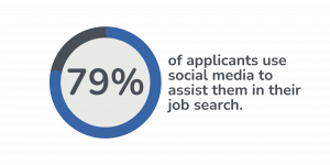 79% of applicants use social media to assist them in their job search.