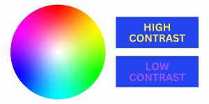 Color wheel with blue boxes next to it; in the first box, there is bright yellow text that reads "high contrast", in the second box, there is dull purple text that reads "low contrast"