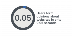Users form opinions about websites in only 0.05 seconds