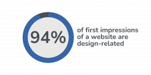94% of first impressions of a website are design-related